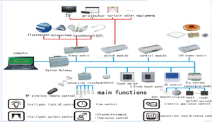 Sistema de Control Inteligente para el Hogar RCU-1, Sistema de Control Inteligente para el Hogar RCU-1 - Product Image 2