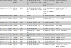 Sierra Wireless EM7355 4G LTE Module Nova Categoria de Produto Módulos Wireless e RF - Product Image 6