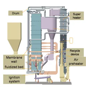 high quality automatic plc control CFB steam boiler for beverage factory