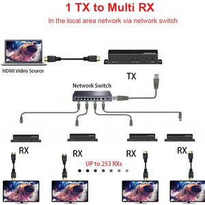 Konverter <span class=keywords><strong>Video</strong></span> RJ45 HDMI 4K, 200M HDMI USB KVM Extender kabel jaringan Ethernet HDMI KVM melalui IP Extender pemancar penerima <span class=keywords><strong>Video</strong></span> - Product Image 5