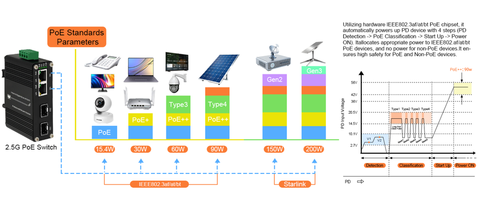 E-link Mini Industrial Solar Voltage Booster 2-Port 10/100/1000/2500Base-T 802.3at PoE+ to 2-Port 10G SFP+ Ethernet Switch