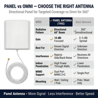 Antenne panneau extérieure 4G LTE RP-SMA blanche à montage mural directionnelle pour routeur modem 700MHz-2700MHz, idéale pour Hotspot et passerelle IoT