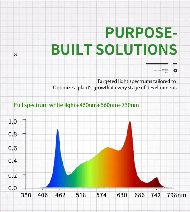 Fabricant Personnalisé Pliable 730nm 660nm 1200W Samsung Grow Lights Full Spectrum Led Pour Plantes