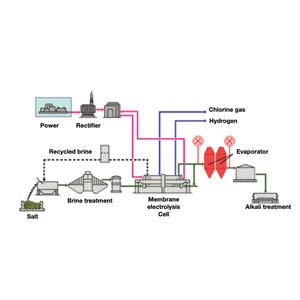 China manufacturer of 12% NAOCL plant by membrane chlorination of brine and alkali