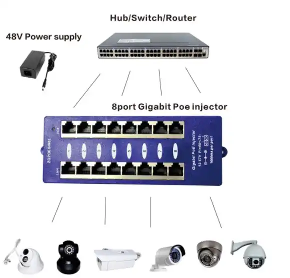 8-Port Gigabit Passive PoE Injector 24V | DC12-57V Power Supply for IP Cameras & Wireless APs | CE/FCC Certified