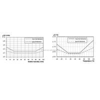 Taidacent 3.3V Capteur numérique de température et d'humidité I2C étanche, Sonde de humidité du sol pour serre SHT20