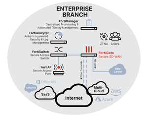 Fortinet FG-90G Dispositivo de Seguridad de Red Cableada, Firewall de Alto Rendimiento, 10 Gbps de Capacidad de Transmisión, Soporte VPN, Protección Avanzada Contra Amenazas - Product Image 5
