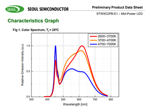 Puces LED SMD 3030 de puissance moyenne Mid Power SEOULs STW9C2PB-E1 Série 3030 (Blanc froid, Blanc neutre, Blanc chaud) - Product Image 6