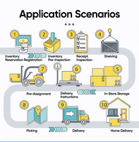 Software WMS para Control de Inventario, Solución Integral, Seguimiento de Inventario en Tiempo Real, Escaneo de Códigos de Barras y Códigos QR