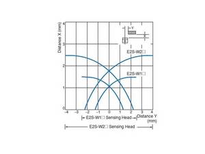 การชำระเงินออนไลน์ E2S-W14 12 ถึง 24 VDC 1.6 มม. 3 สาย IP67 เซ็นเซอร์ตรวจจับระยะใกล้แบบเหนี่ยวนำ - Product Image 6