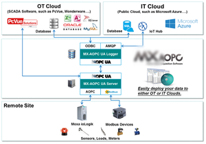 Best Price Industrial Design MX-AOPC-UA Suite Software Platform For Industrial Data Management Genuine Original Parts - Product Image 2