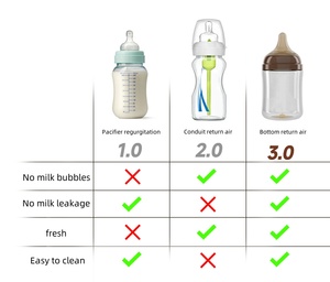 Innovadores biberones de vidrio para bebés con retorno de aire desde la base, para recién nacidos, con capacidad de 160 ml y 240 ml, para almacenamiento de leche materna, 500 unidades. - Product Image 5