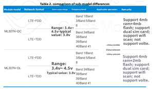 Chinamobile ML307N LTE Cat.1 4G LTE Multisysteemmodule Core Board Industriële Routing Financiële Betalingen Beveiliging Communicatie - Product Image 5