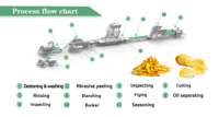 Ligne de production continue de chips de pommes de terre Pringle de qualité industrielle 100/300/500/1000 kg/h Haute efficacité