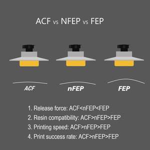 Film de libération ACF 450*300*0.3mm Film d'impression haute vitesse à faible Force de libération pour Phrozen Sonic Mega 8k <span class=keywords><strong>Anycubic</strong></span> <span class=keywords><strong>Photon</strong></span> <span class=keywords><strong>M3</strong></span> - Product Image 3