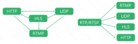 Serveur de streaming IPTV (DCM750 Plus) HLS SRT HTTP vers passerelle UDP pour systèmes IPTV et CATV
