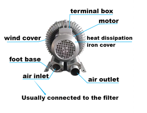 Soplador de Vórtice de Canal Lateral de Ahorro Energético de 250W a 25kW para Ventilación de Intercambiadores de Calor <span class=keywords><strong>OTEC</strong></span> y Protección Contra la Corrosión de Tuberías - Product Image 6