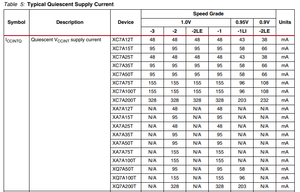 Circuit intégré FPGA Spartan 3A XC3S200A 195 294912 4032 256-LBGA XC3S200A-4FTG256I - Product Image 5