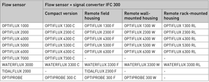 เซ็นเซอร์วัดการไหล Krohne OPTIFLUX 4000 ซีรีส์ สแตนเลสสตีล รุ่น 1100 2100 4100 5100 6100 ของแท้ใหม่ 100% ขายดี - Product Image 4