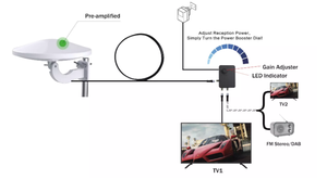 ANTOP 360 <span class=keywords><strong>Antenne</strong></span> TV numérique extérieure amplifiée omnidirectionnelle double 30 dB Gamme de fréquences <span class=keywords><strong>FM</strong></span>/VHF/UHF Certifiée FCC/CE Connecteur F mâle - Product Image 6