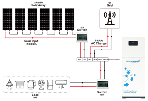 Générateurs solaires d'urgence à batteries lithium-ion pour la maison, systèmes d'énergie solaire de 5000 watts et 10000 watts - Product Image 6