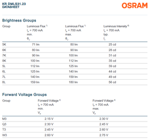 OSRAMs SYNIOS P2720 KR DMLS31.23 120 Rouge 612-630 nm 126lm 1.8W Puce LED à haute puissance monocolore dimmable Garantie de 3 ans - Product Image 5