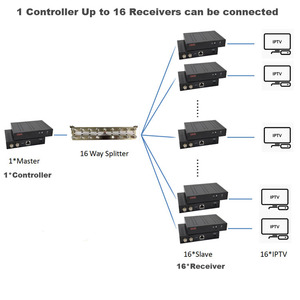 Adattatore Coassiale G.<span class=keywords><strong>hn</strong></span> Master-Slave, LAN Gigabit su Cavo Coassiale Esistente, Nessun Nuovo Cablaggio, Soluzione IPTV ISP - Product Image 4