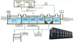 Подземная интегрированная заглубанная промышленная Бытовая система очистки сточных вод очистные сооружения Убойные сточные воды - Product Image 3