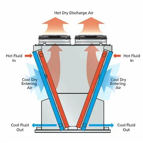 Esterno a forma di v 40kw 60kw 500kw 325kw 1000kw raffreddamento ad acqua radiatore ad immersione a secco v 200kw