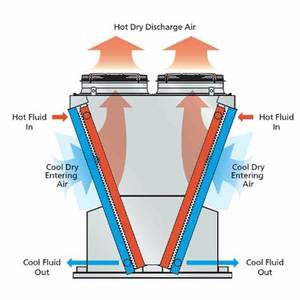 Outdoor V Shaped 40kw 60kw 500kw 325kw 1000kw Water Cooling Radiator Immersion Dry Cooler V 200kw