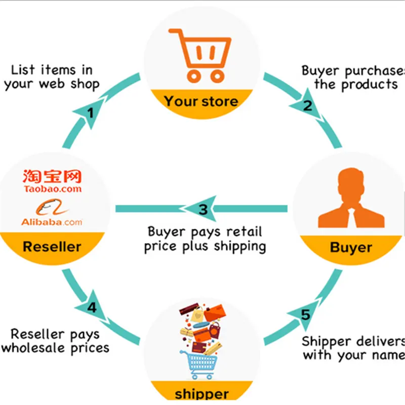 Агент прямой поставки товаров Aliexpress /1688 Доставка товаров из Китая напрямую в США/Великобританию/Францию/Германию Прямая поставка