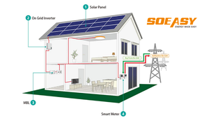 Système d'énergie solaire domestique miniature SOEASY, kit de panneaux solaires 3 kW, photovoltaïque connecté au réseau - Product Image 5