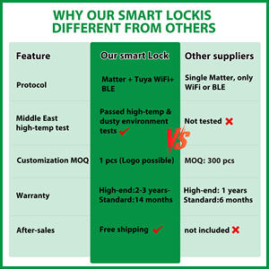 ระบบจดจำใบหน้า 3 มิติ แอป TTlock สมาร์ทล็อค ฟังก์ชั่นวิดีโอคอลแบบเรียลไทม์ กล้องรักษาความปลอดภัย ล็อคดิจิทัลแบบสแกนลายนิ้วมือ ระบบจัดเก็บข้อมูลบนคลาวด์ - Product Image 6