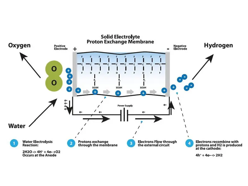 Dispositivo de fabricação de hidrogênio do laboratório 99.999% concentração h2 fluxo estável gerador de gás