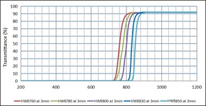 <span class=keywords><strong>Filtre</strong></span> optique en verre longue portée <span class=keywords><strong>HOYA</strong></span> HWB-850 IR-85, rejet infrarouge 850 nm >90 %, transmission, revêtement AR AF, taille personnalisable - Product Image 6