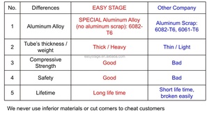 Truss en aluminium 30x30 pour la construction de scènes de <span class=keywords><strong>concert</strong></span>, truss de scène circulaire en aluminium pour toit - Product Image 6