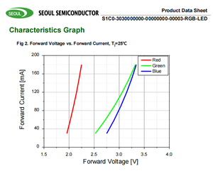 Seouls ชิป SPF0AF0A ไฟ LED 0.33W 2.2V 150mA RGB สำหรับให้แสงสว่างทางสถาปัตยกรรม - Product Image 6