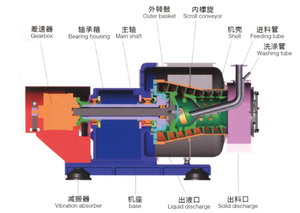Tusheng Tự Động Công Nghiệp Hóa Chất Máy Ly Tâm Với New Động Cơ Máy Bơm Động Cơ Mang Bánh Răng Cho Nhà Máy Sản Xuất Cho Bán Sỉ - Product Image 5