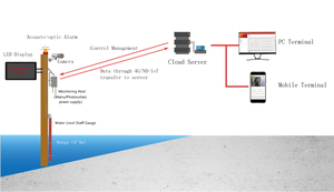 BOY-SW02-TR truyền từ xa của trạm thủy văn không dây IOT giám sát đo mực nước thông qua thiết bị đầu cuối từ xa - Product Image 5
