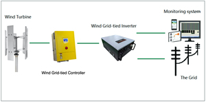 Generador Eólico de Alta Eficiencia para Uso Doméstico, 1000w, 2kw, 3kw, 5kw, 10kw, 20kw, 50kw, para Techo, RC-5KH-A - Product Image 5