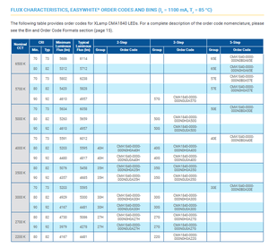 ครีส CMA1840-0000-000N0H0A40G xlamps CMA1840-34.7V LED cob สีขาว4000K 80CRI 38.2W 5595 LM dimmable รับประกัน3ปี - Product Image 4