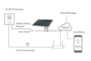 <span class=keywords><strong>Caméra</strong></span> <span class=keywords><strong>de</strong></span> <span class=keywords><strong>surveillance</strong></span> CCTV Wi-Fi Carte TF NVR Stockage Cloud Carte SIM 4G <span class=keywords><strong>Caméra</strong></span> alimentée par énergie <span class=keywords><strong>solaire</strong></span> - Product Image 4