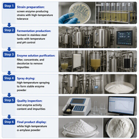 Additif alimentaire, enzyme alpha-amylase, stable à haute température, pour la fabrication de bière, l'industrie du sirop de maïs et de l'amidon, enzyme alpha-amylase