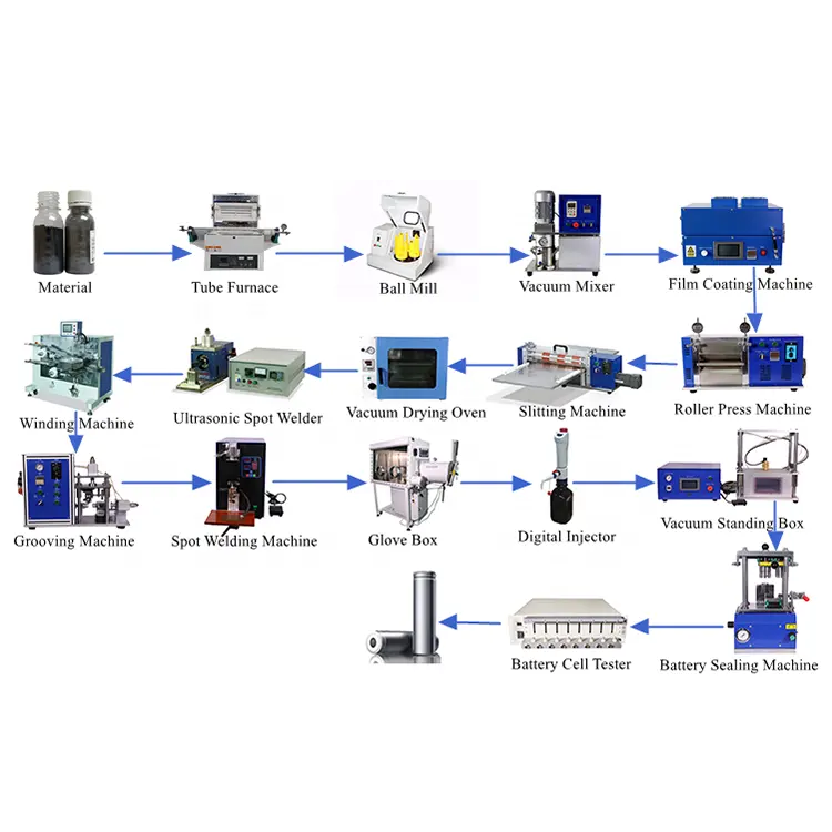 Linha de produção de bateria automotiva da máquina 18650 com nova tecnologia