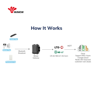Minew MG5 không dây GPS theo dõi iốt thiết bị di động ngoài trời nb-iot LTE-M <span class=keywords><strong>Bluetooth</strong></span> <span class=keywords><strong>Gateway</strong></span> - Product Image 3