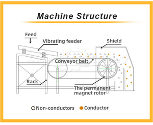 เครื่องคัดแยกโลหะที่ไม่ใช่เหล็กความถี่สูงการรีไซเคิลอลูมิเนียมทองแดงเครื่องแยกกระแสวน - Product Image 4