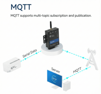 Perangkat IoT LORA RS485 WI-FI ETH Gateway Modul Nirkabel Kecepatan Tinggi Dua Arah yang Dapat Dipasang di Rel DIN Coiliiot