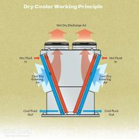 Refroidisseur liquide d'air sec de prix usine pour le système de refroidissement de pièce de données