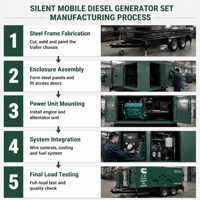 Générateur à faible consommation de carburant 50KW-2000KW, générateur diesel Cummins Weichai Yuchai Deutz, générateur super silencieux avec démarrage automatique