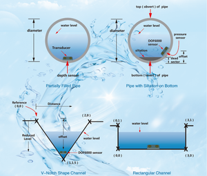 DN150-6000mm kỹ thuật số xách tay một phần đầy ống & mở kênh <span class=keywords><strong>Flow</strong></span> <span class=keywords><strong>Meter</strong></span> DOF6000-P cho Sông - Product Image 3